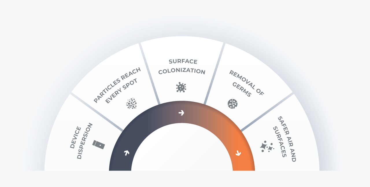 How ENVIROBIOTICS works
